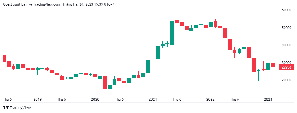 Cổ phiếu TCB Đánh giá lịch sử giá và tiềm năng tăng trưởng năm 2023
